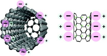 Graphical abstract: Evidence of double layer/capacitive charging in carbon nanomaterial-based solid contact polymeric ion-selective electrodes