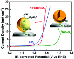 Graphical abstract: Enhancement of oxygen evolution performance through synergetic action between NiFe metal core and NiFeOx shell