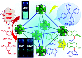 Graphical abstract: AIE-active tetraphenylethene functionalized metal–organic framework for selective detection of nitroaromatic explosives and organic photocatalysis