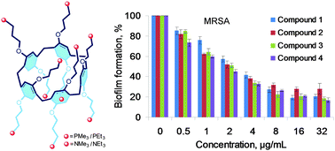 Graphical abstract: Phosphonium pillar[5]arenes as a new class of efficient biofilm inhibitors: importance of charge cooperativity and the pillar platform