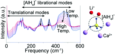 Graphical abstract: Hydrogen release reactions of Al-based complex hydrides enhanced by vibrational dynamics and valences of metal cations