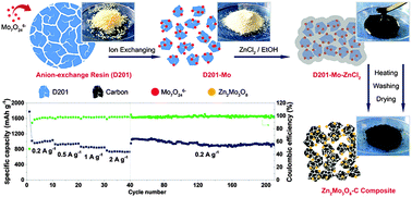 Graphical abstract: A hierarchical Zn2Mo3O8 nanodots–porous carbon composite as a superior anode for lithium-ion batteries