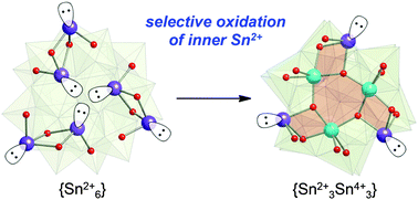 Graphical abstract: Hexanuclear tin(ii) and mixed valence tin(ii,iv) oxide clusters within polyoxometalates
