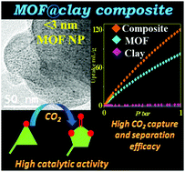 Graphical abstract: MOF–aminoclay composites for superior CO2 capture, separation and enhanced catalytic activity in chemical fixation of CO2