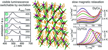 Graphical abstract: Yellow to greenish-blue colour-tunable photoluminescence and 4f-centered slow magnetic relaxation in a cyanido-bridged DyIII(4-hydroxypyridine)–CoIII layered material