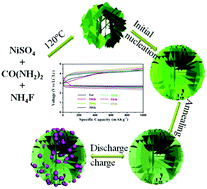 Graphical abstract: Highly hierarchical porous structures constructed from NiO nanosheets act as Li ion and O2 pathways in long cycle life, rechargeable Li–O2 batteries