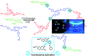 Graphical abstract: Qualitative sensing of mechanical damage by a fluorogenic “click” reaction