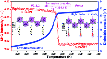 Graphical abstract: A symmetry breaking phase transition-triggered high-temperature solid-state quadratic nonlinear optical switch coupled with a switchable dielectric constant in an organic–inorganic hybrid compound
