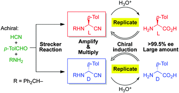Graphical abstract: Replication of α-amino acids via Strecker synthesis with amplification and multiplication of chiral intermediate aminonitriles
