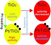 Graphical abstract: Noble-metal loading reverses temperature dependent photocatalytic hydrogen generation in methanol–water solutions