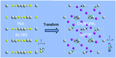 Graphical abstract: A novel transformation route from PbS to CH3NH3PbI3 for fabricating curved and large-area perovskite films