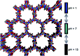 Graphical abstract: Covalent organic frameworks as pH responsive signaling scaffolds