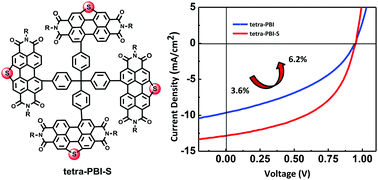 Graphical abstract: A high performance three-dimensional thiophene-annulated perylene dye as an acceptor for organic solar cells