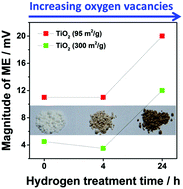 Graphical abstract: Understanding memory effects in Li-ion batteries: evidence of a kinetic origin in TiO2 upon hydrogen annealing