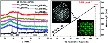 Graphical abstract: Transition-sized Au92 nanoparticle bridging non-fcc-structured gold nanoclusters and fcc-structured gold nanocrystals