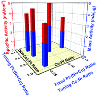 Graphical abstract: Composition tunable ternary Pt–Ni–Co octahedra for optimized oxygen reduction activity