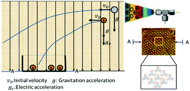 Graphical abstract: Electrospray soft-landing for the construction of non-covalent molecular nanostructures using charged droplets under ambient conditions