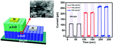 Graphical abstract: Low-temperature-grown p–n ZnO nanojunction arrays as rapid and self-driven UV photodetectors