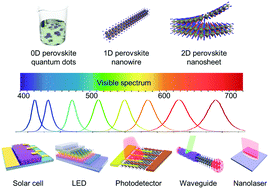 Graphical abstract: Synthesis, properties, and optical applications of low-dimensional perovskites