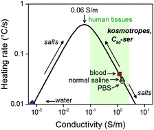 Graphical abstract: Water-structuring molecules and nanomaterials enhance radiofrequency heating in biologically relevant solutions