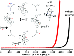 Graphical abstract: Efficient electro/photocatalytic water reduction using a [NiII(N2Py3)]2+ complex