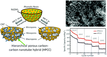 Graphical abstract: Dual-functional hard template directed one-step formation of a hierarchical porous carbon–carbon nanotube hybrid for lithium–sulfur batteries