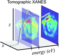 Graphical abstract: Visualising coordination chemistry: fluorescence X-ray absorption near edge structure tomography