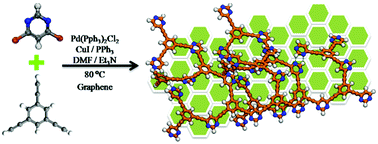 Graphical abstract: The potential of a graphene-supported porous-organic polymer (POP) for CO2 electrocatalytic reduction