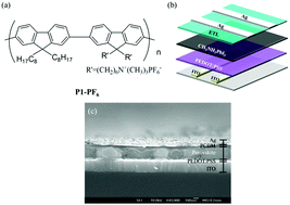 Graphical abstract: PCBM doped with fluorene-based polyelectrolytes as electron transporting layers for improving the performance of planar heterojunction perovskite solar cells