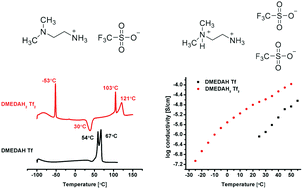 Graphical abstract: Protic organic ionic plastic crystals based on a difunctional cation and the triflate anion: a new solid-state proton conductor