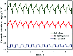 batteries inorganic improved membrane aqueous potential flow organic cell less rsc pubs
