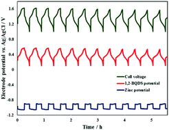 Graphical abstract: Membrane-less organic–inorganic aqueous flow batteries with improved cell potential