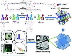 Graphical abstract: Salt metathesis for developing injectable supramolecular metallohydrogelators as a multi-drug-self-delivery system