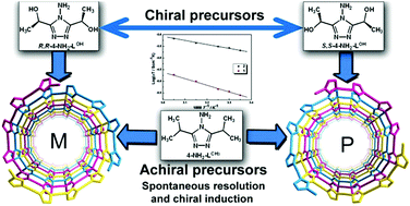 Graphical abstract: Control of bulk homochirality and proton conductivity in isostructural chiral metal–organic frameworks