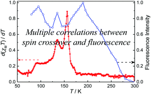 Graphical abstract: Multiple correlations between spin crossover and fluorescence in a dinuclear compound