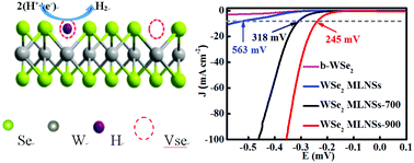 Graphical abstract: Controllable selenium vacancy engineering in basal planes of mechanically exfoliated WSe2 monolayer nanosheets for efficient electrocatalytic hydrogen evolution
