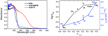 Graphical abstract: An efficient visible-light photocatalyst made from a nonpolar layered semiconductor by grafting electron-withdrawing organic molecules to its surface