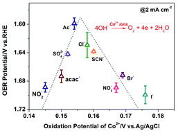 Graphical abstract: A simple way to fine tune the redox potentials of cobalt ions encapsulated in nitrogen doped graphene molecular catalysts for the oxygen evolution reaction