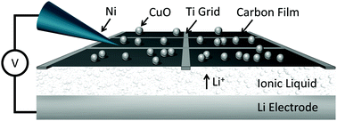 Graphical abstract: In situ X-ray photoelectron and Auger electron spectroscopic characterization of reaction mechanisms during Li-ion cycling