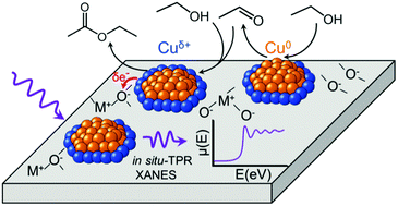 Graphical abstract: Spectroscopic evidence for origins of size and support effects on selectivity of Cu nanoparticle dehydrogenation catalysts