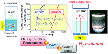 Graphical abstract: Hydrogen evolution from glycerol aqueous solution under aerobic conditions over Pt/TiO2 and Au/TiO2 granular photocatalysts