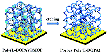 Graphical abstract: Surface-mounted MOF templated fabrication of homochiral polymer thin film for enantioselective adsorption of drugs