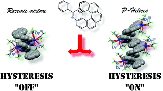 Graphical abstract: Improved slow magnetic relaxation in optically pure helicene-based DyIII single molecule magnets