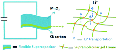 Graphical abstract: Biopolymer-chitosan based supramolecular hydrogels as solid state electrolytes for electrochemical energy storage