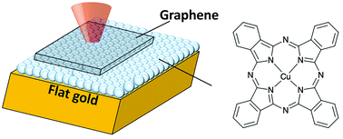 Graphical abstract: Strongly enhanced Raman scattering of Cu-phthalocyanine sandwiched between graphene and Au(111)