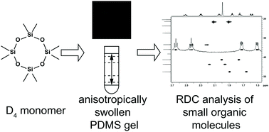 Graphical abstract: Chemically synthesized and cross-linked PDMS as versatile alignment medium for organic compounds