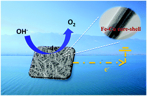 Graphical abstract: Rapid synthesis of ultralong Fe(OH)3:Cu(OH)2 core–shell nanowires self-supported on copper foam as a highly efficient 3D electrode for water oxidation