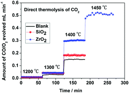 Graphical abstract: Direct thermolysis of CO2 into CO and O2