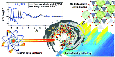 Graphical abstract: Synthesis and structure of synthetically pure and deuterated amorphous (basic) calcium carbonates