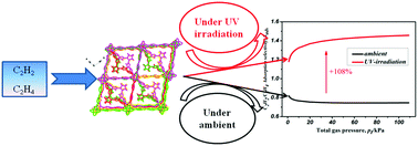 Graphical abstract: Photoswitching adsorption selectivity in a diarylethene–azobenzene MOF